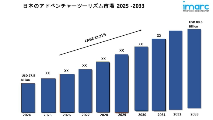 日本のアドベンチャーツーリズムの市場規模は275億ドル2024年には市場規模が886億ドル2033年までに成長率を示し(CAGR)13.21%2025年から2033年の間にを示すグラフ図