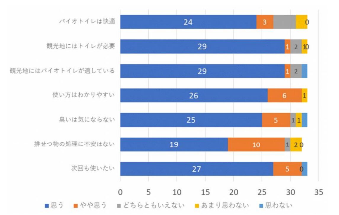 バイオトイレ実証実験のアンケート結果のグラフ図
